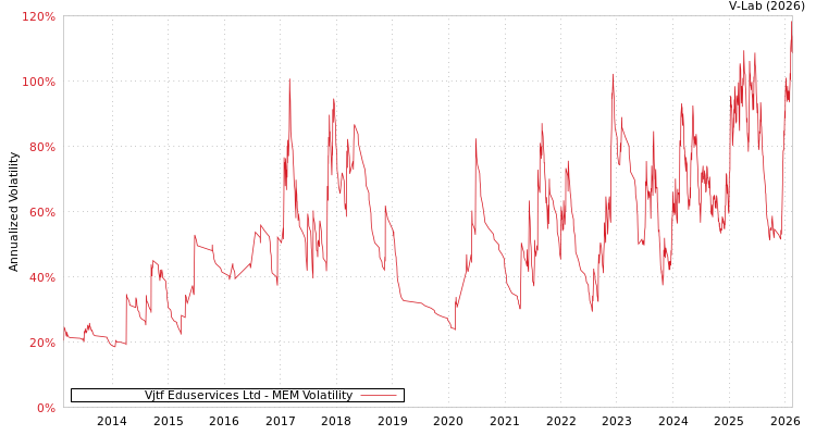 graph of Vjtf Eduservices Ltd MEM