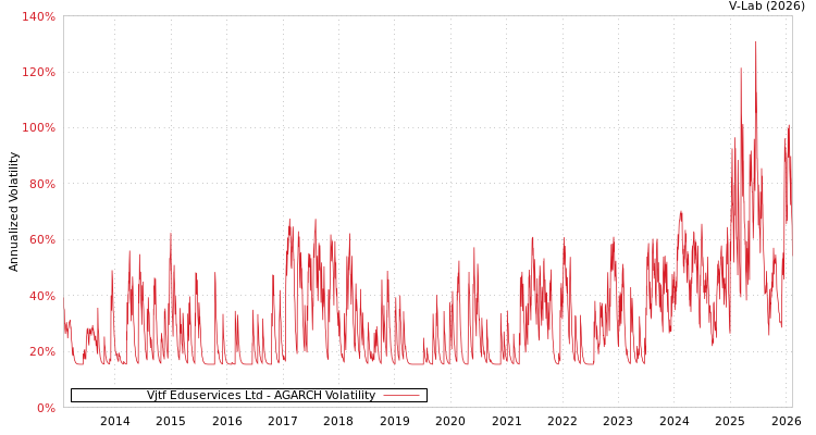 graph of Vjtf Eduservices Ltd AGARCH