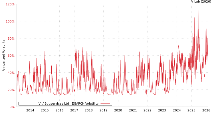 graph of Vjtf Eduservices Ltd EGARCH