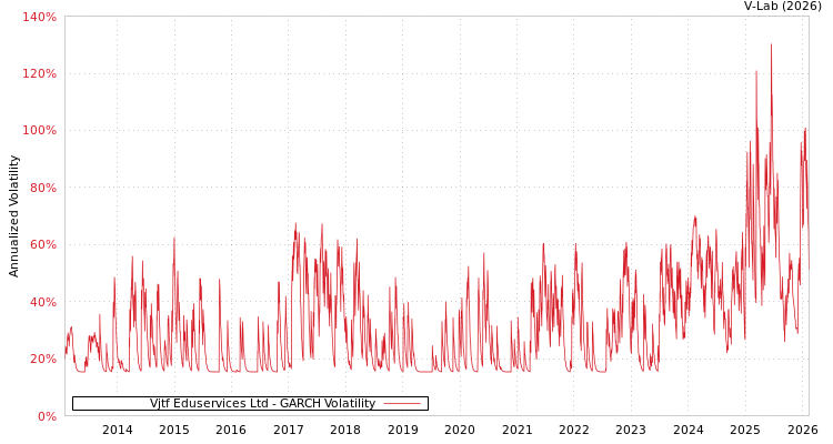 graph of Vjtf Eduservices Ltd GARCH