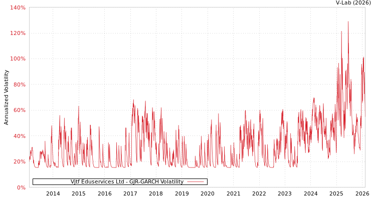 graph of Vjtf Eduservices Ltd GJR-GARCH