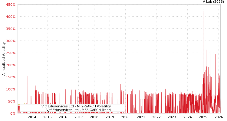 graph of Vjtf Eduservices Ltd MF2-GARCH