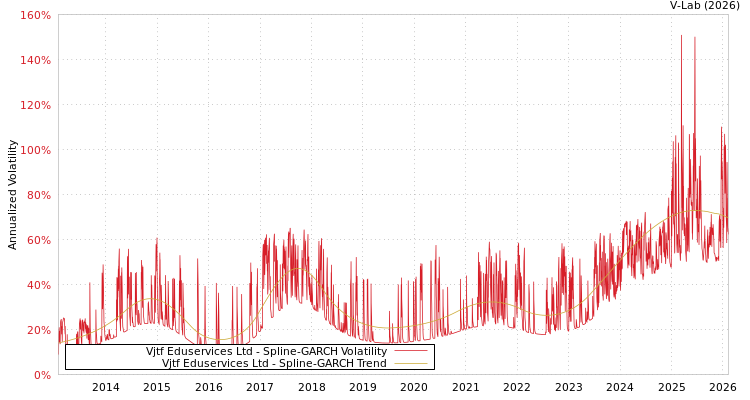 graph of Vjtf Eduservices Ltd SGARCH