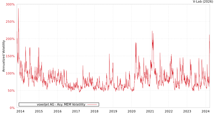graph of voxeljet AG AMEM