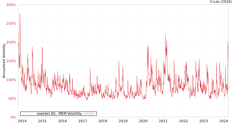 graph of voxeljet AG MEM