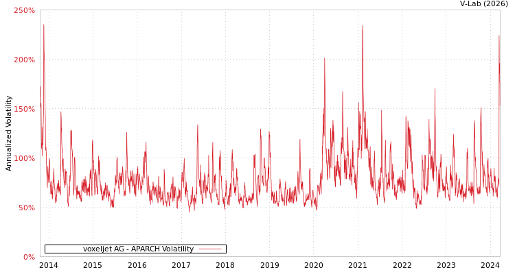 graph of voxeljet AG APARCH