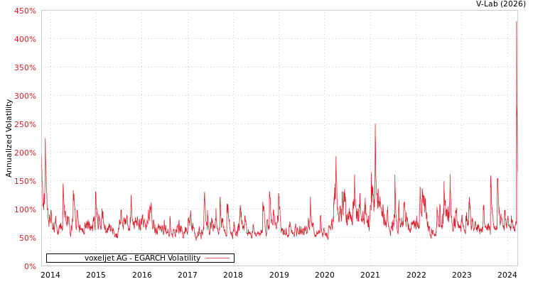 graph of voxeljet AG EGARCH