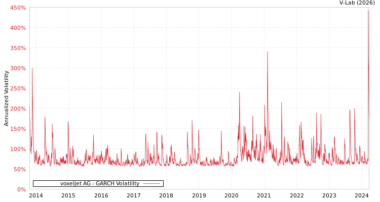 graph of voxeljet AG GARCH