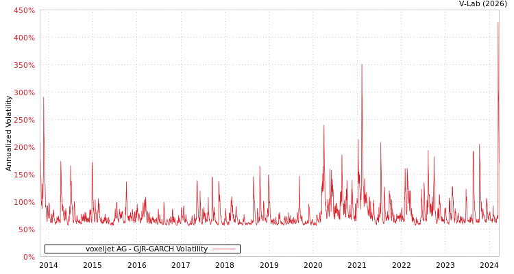 graph of voxeljet AG GJR-GARCH
