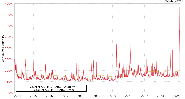graph of voxeljet AG MF2-GARCH