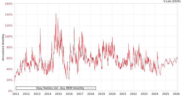 graph of Vijay Textiles Ltd AMEM