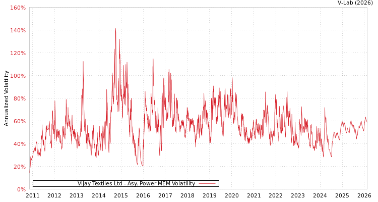 graph of Vijay Textiles Ltd APMEM