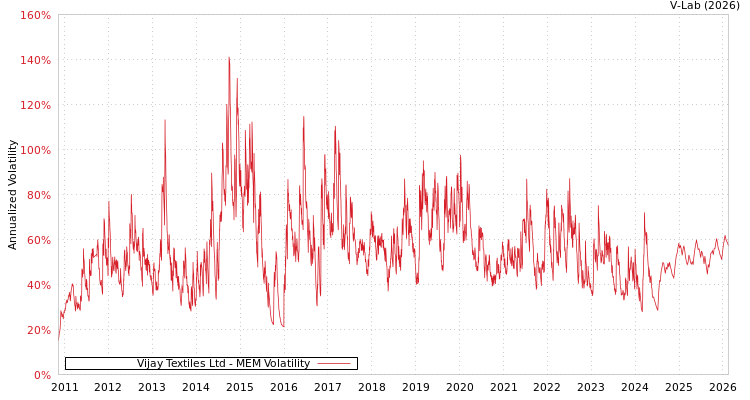 graph of Vijay Textiles Ltd MEM