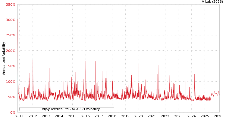 graph of Vijay Textiles Ltd AGARCH