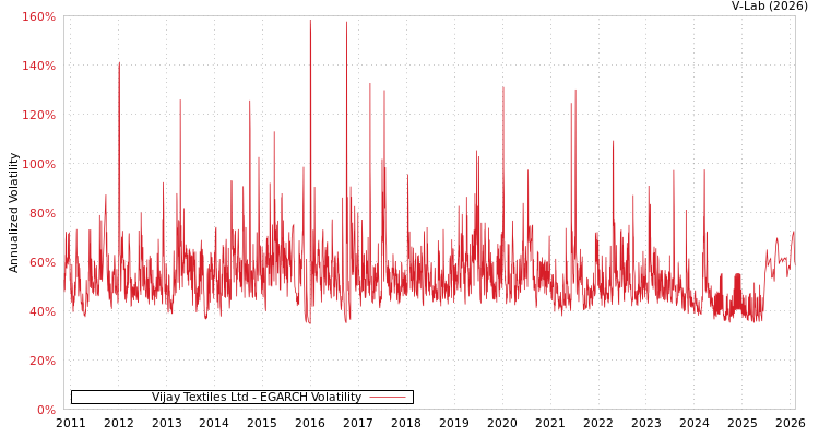 graph of Vijay Textiles Ltd EGARCH