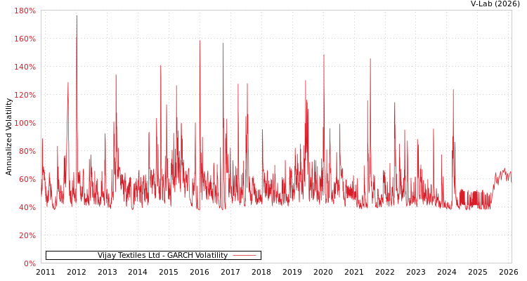 graph of Vijay Textiles Ltd GARCH