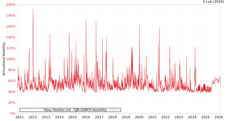 graph of Vijay Textiles Ltd GJR-GARCH