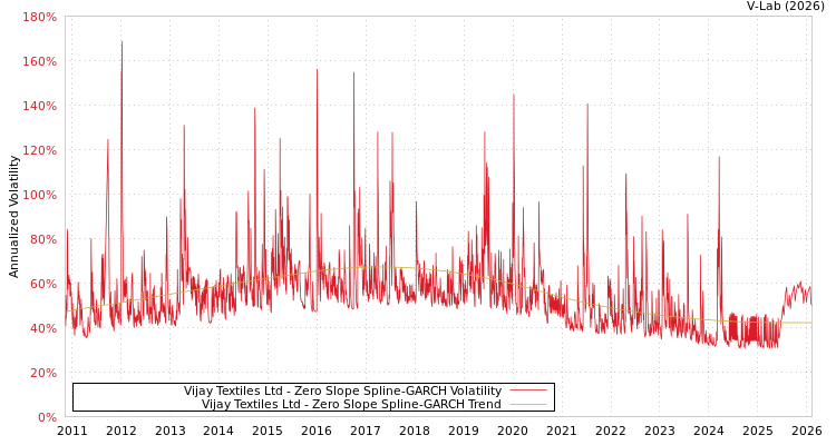 graph of Vijay Textiles Ltd S0GARCH