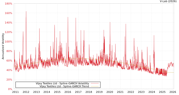graph of Vijay Textiles Ltd SGARCH