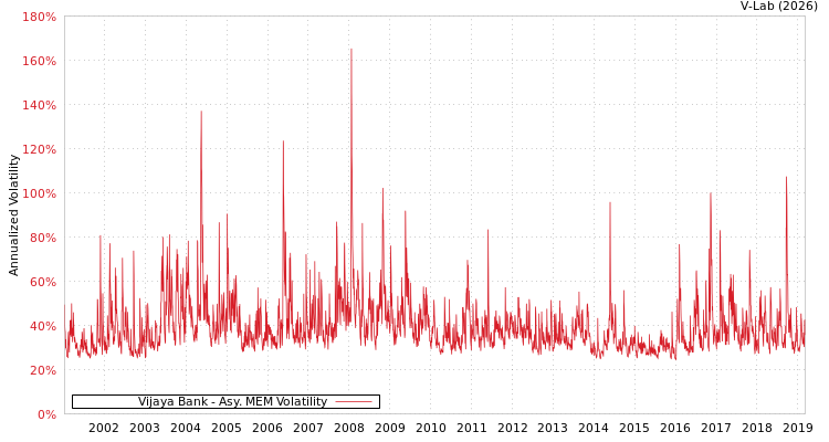 graph of Vijaya Bank AMEM