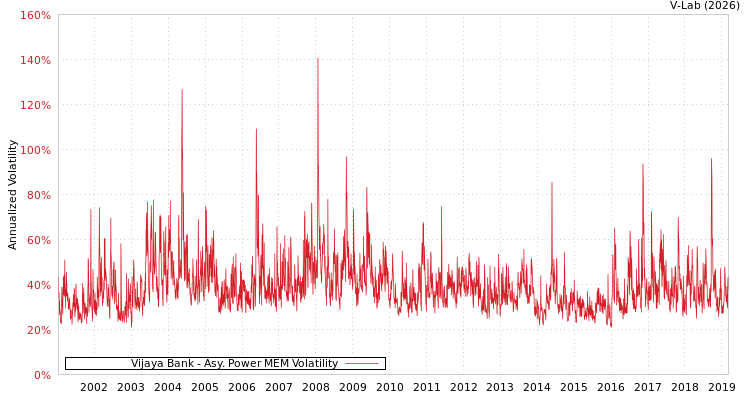 graph of Vijaya Bank APMEM