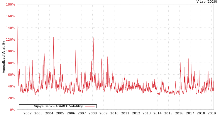graph of Vijaya Bank AGARCH