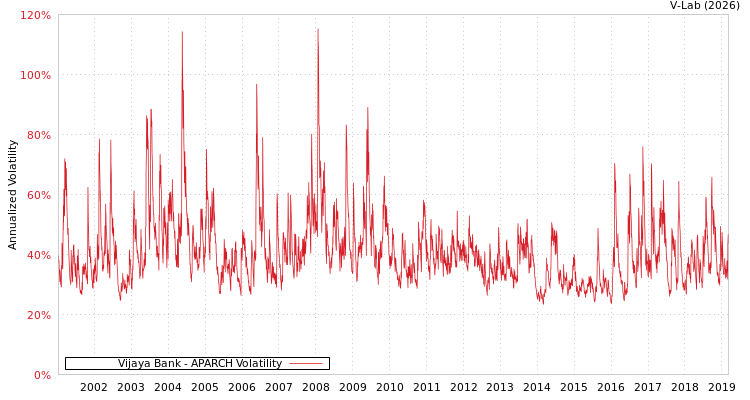 graph of Vijaya Bank APARCH