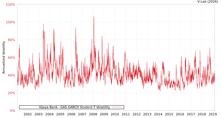 graph of Vijaya Bank GAS-GARCH-T