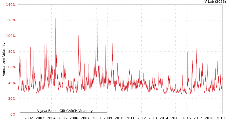graph of Vijaya Bank GJR-GARCH