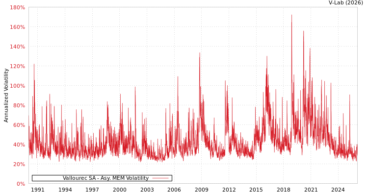 graph of Vallourec SA AMEM