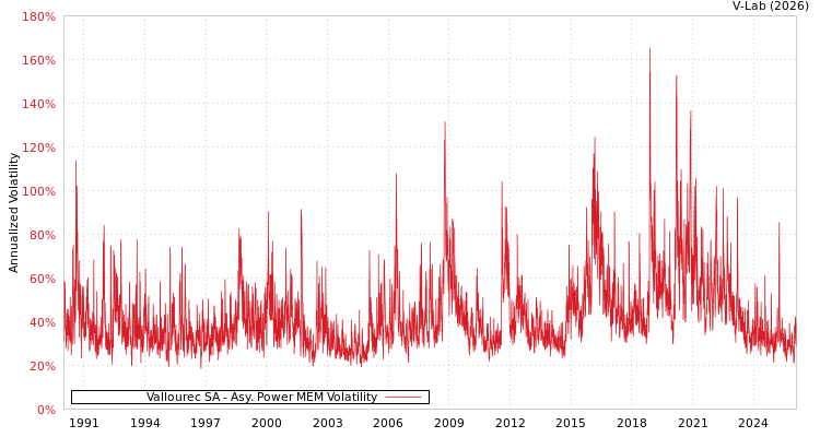 graph of Vallourec SA APMEM