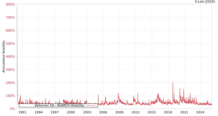 graph of Vallourec SA AGARCH
