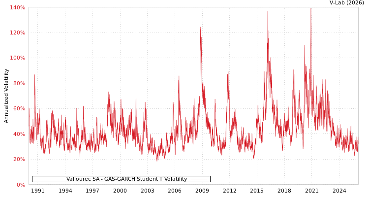 graph of Vallourec SA GAS-GARCH-T