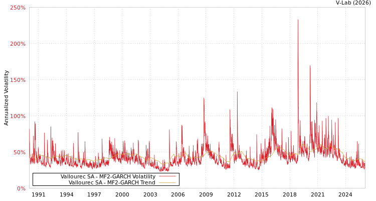 graph of Vallourec SA MF2-GARCH