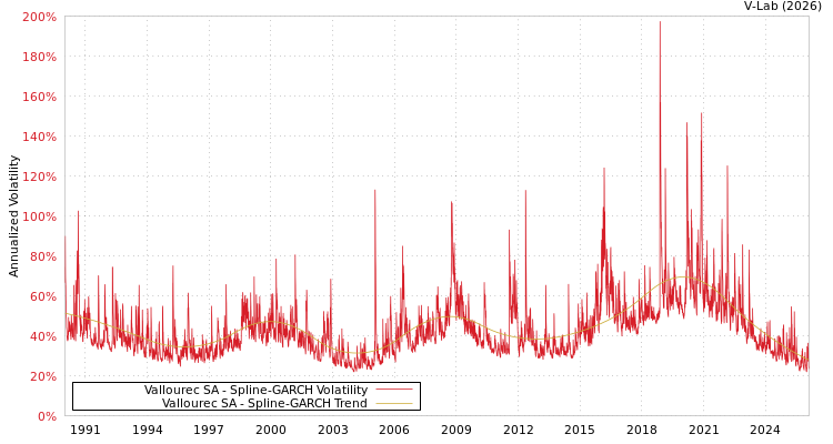 graph of Vallourec SA SGARCH