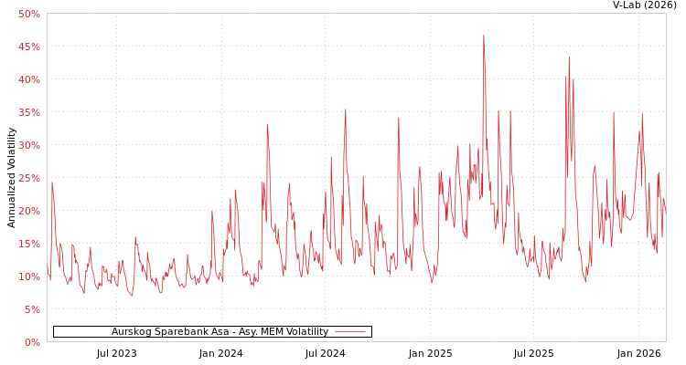graph of Aurskog Sparebank Asa AMEM