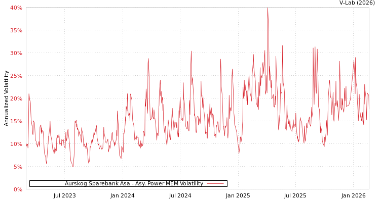 graph of Aurskog Sparebank Asa APMEM