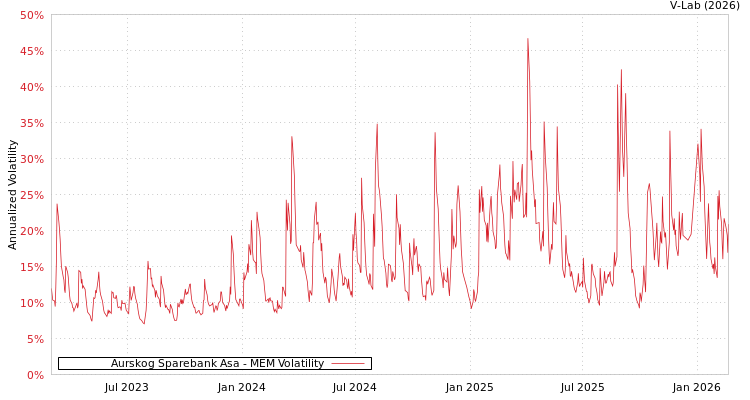 graph of Aurskog Sparebank Asa MEM
