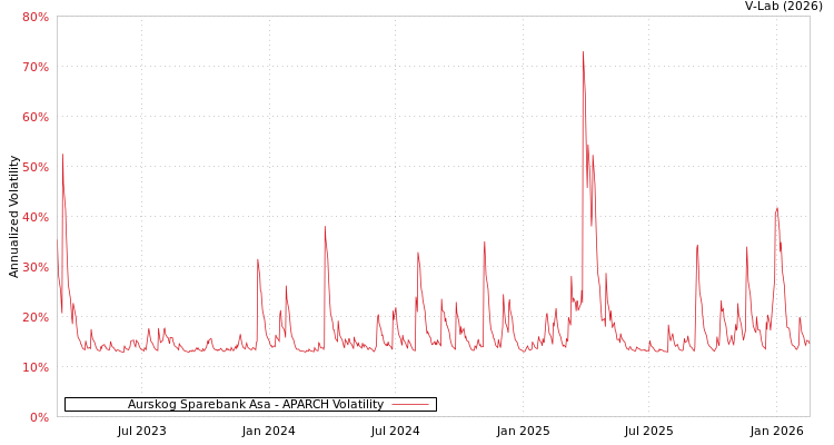 graph of Aurskog Sparebank Asa APARCH