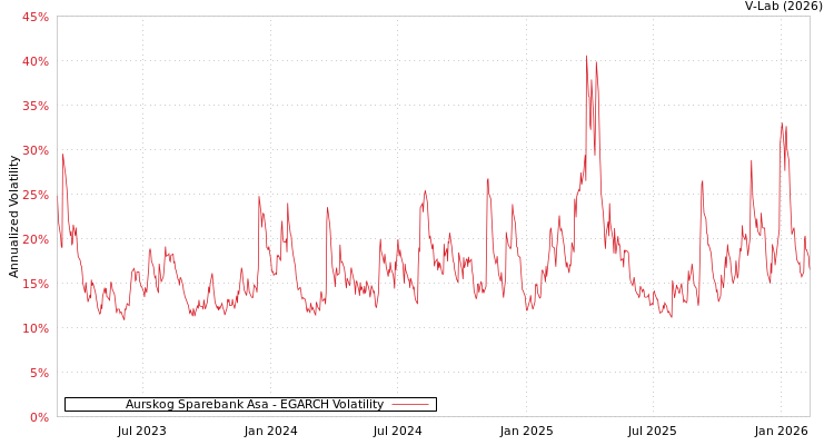 graph of Aurskog Sparebank Asa EGARCH