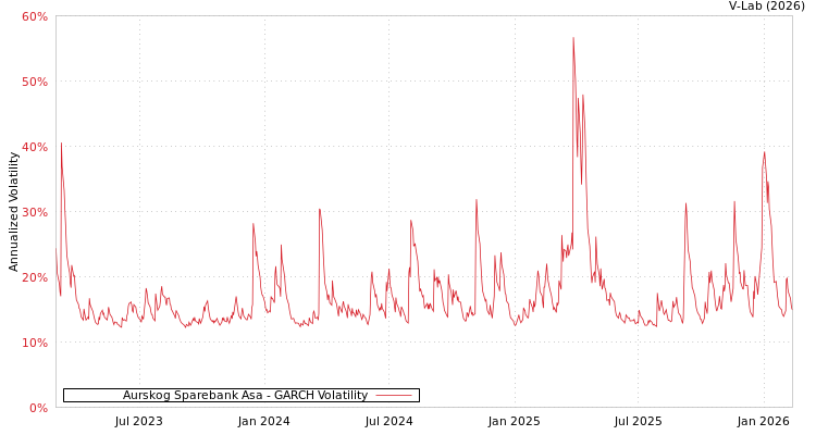 graph of Aurskog Sparebank Asa GARCH