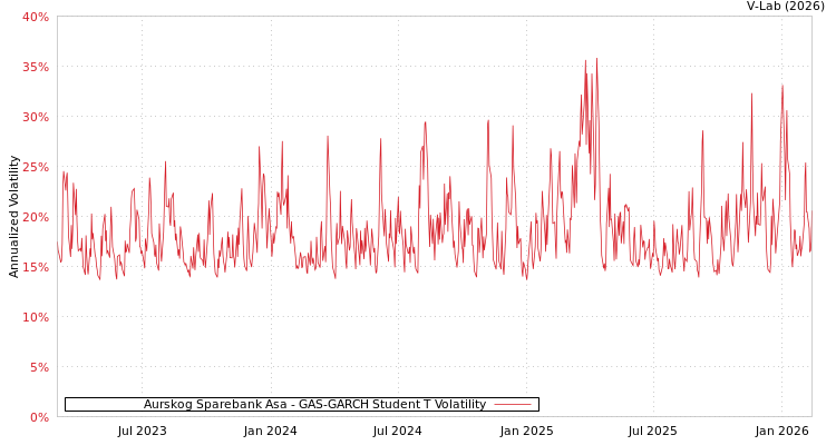 graph of Aurskog Sparebank Asa GAS-GARCH-T