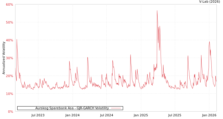 graph of Aurskog Sparebank Asa GJR-GARCH