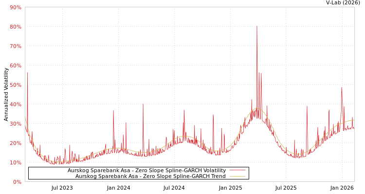 graph of Aurskog Sparebank Asa S0GARCH