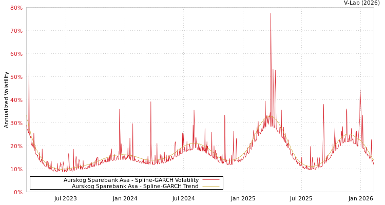 graph of Aurskog Sparebank Asa SGARCH