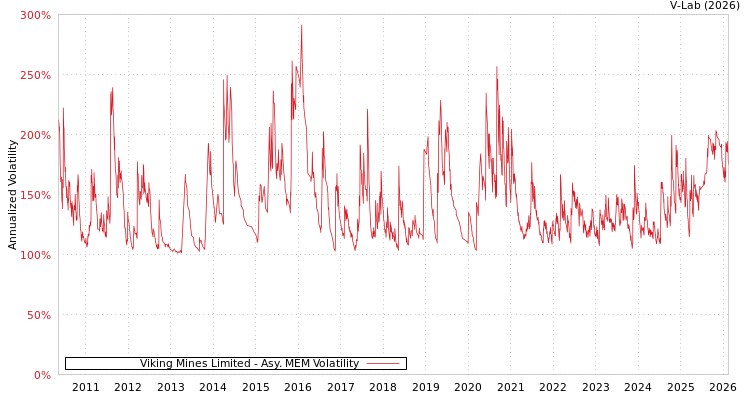graph of Viking Mines Limited AMEM
