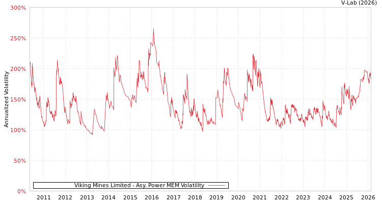 graph of Viking Mines Limited APMEM