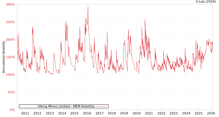 graph of Viking Mines Limited MEM