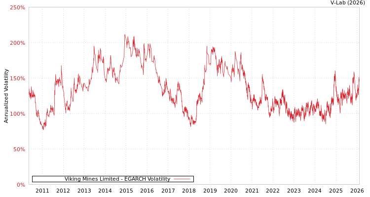 graph of Viking Mines Limited EGARCH