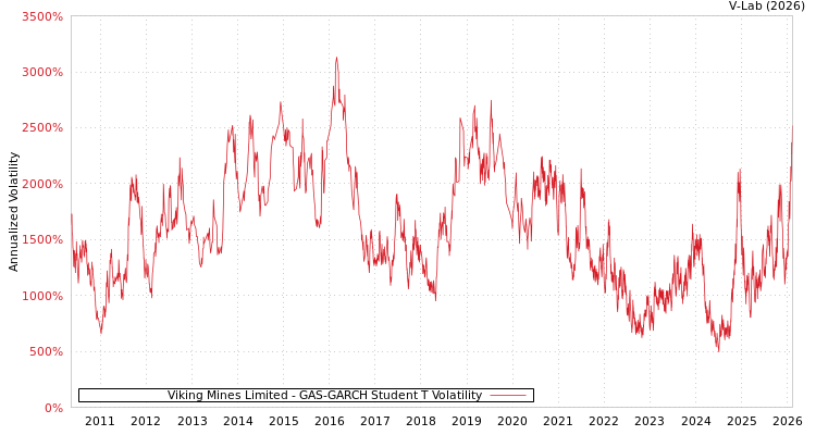 graph of Viking Mines Limited GAS-GARCH-T